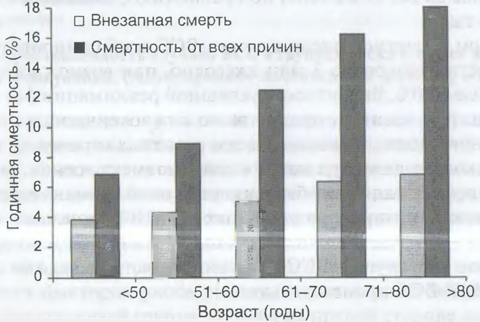 в молодом возрасте доля внезапной смертности превышает 50% общей смертности