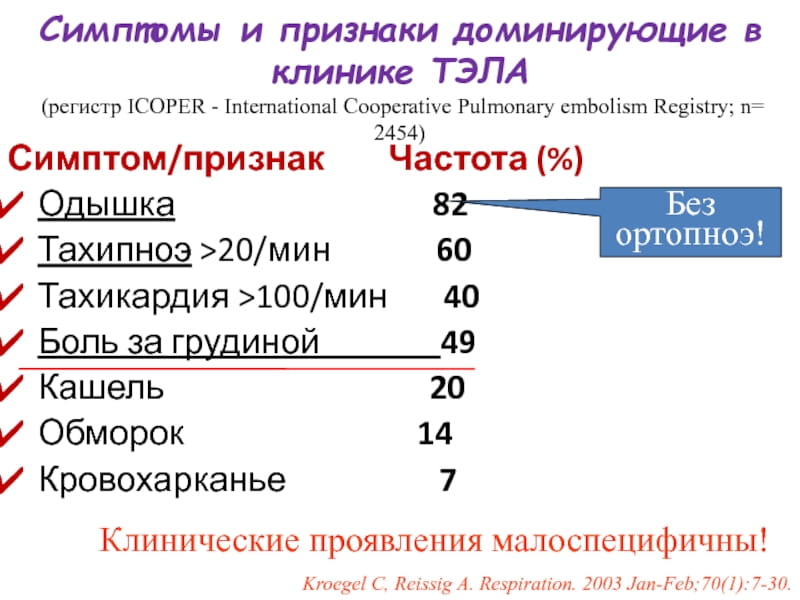 частота встречаемости симптомов ТЭЛА