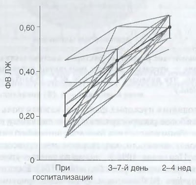 фракция выброса левого желудочка в динамике после сильного эмоционального стресса