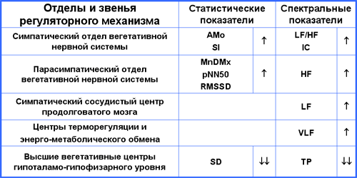 изменение показателей вариабельности сердечного ритма