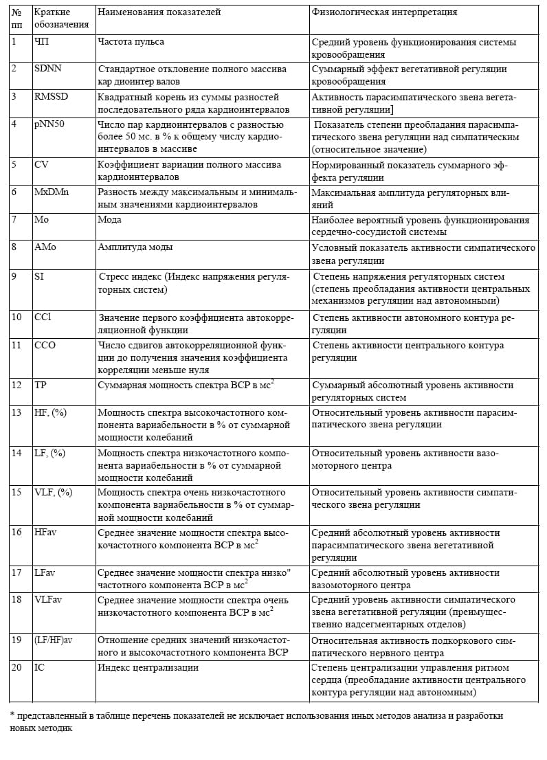 главные показатели вариабельности сердечного ритма