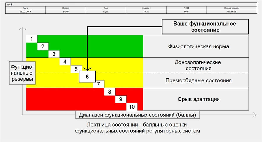 оценка функционального состояния по ВСР в баллах