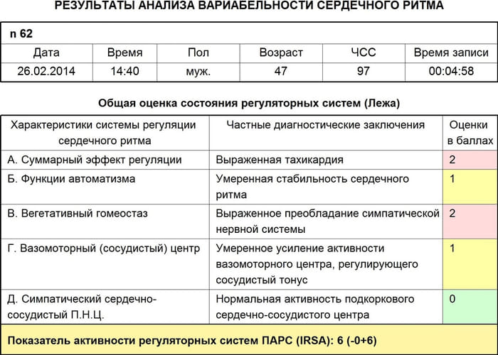 пример заключения анализа ВСР