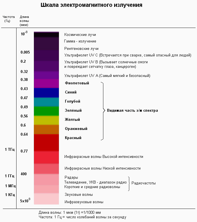 виды электромагнитного излучения