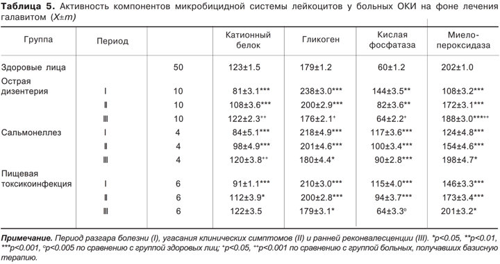 Активность компонентов микробицидной системы лейкоцитов у больных ОКИ на фоне лечения галавитом