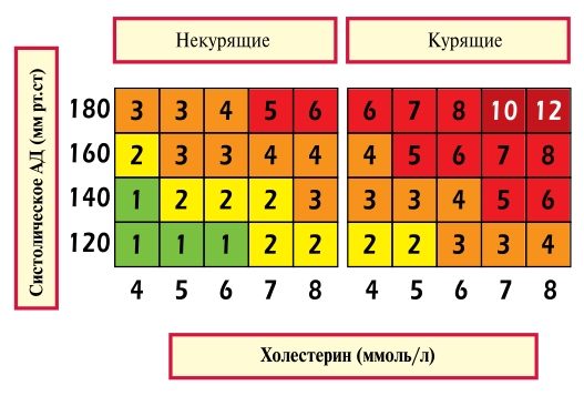 шкала относительного риска SCORE