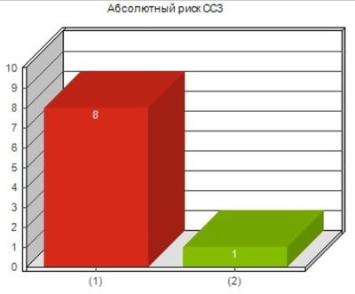 Абсолютный риск по шкале SCORE у пациента 51 года