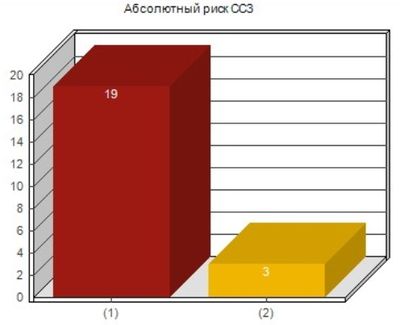 Абсолютный риск по шкале SCORE у пациента 61 года с теми же факторами риска